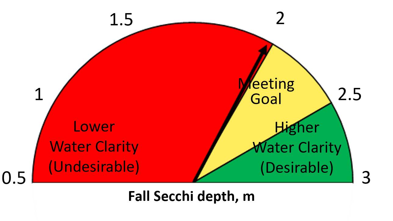 Fall 2025 Secchi depth = 1.98 m.